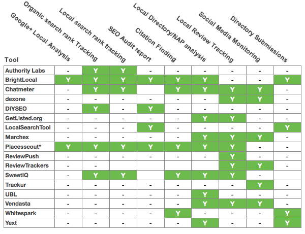 Таблица 2 - Сравнение SEO функций / услуг