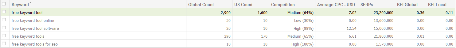 У него только средняя конкуренция в AdWords, глобальный счет - 2900, а в США - 1600