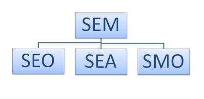 SEM, маркетинг для поисковых систем