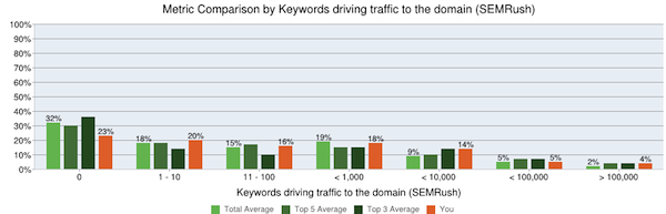 С точки зрения авторитета, его распределение ссылок по рейтингу ключевых слов SEMrush было средним по сравнению с конкурентами: